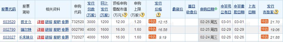 猴年新股送红包,打到下周三只新股就是赚到!