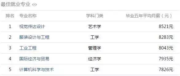 安徽高校工资揭秘,全国高校大学生薪酬榜