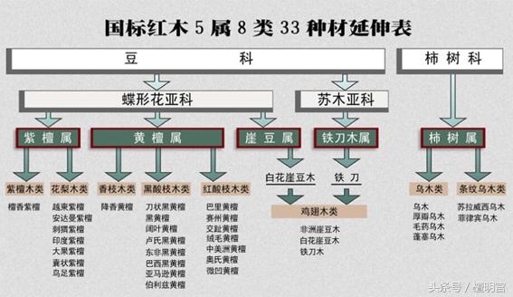 非洲酸枝木是什么鬼？注意，这些都不属国标红木