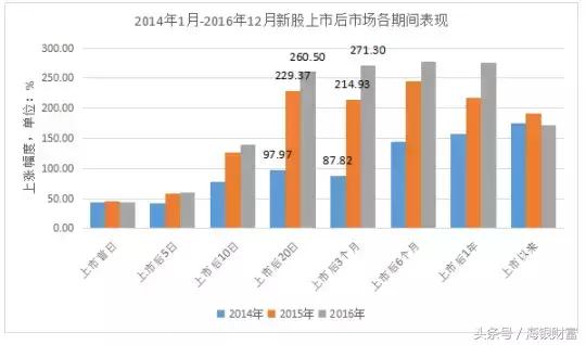 网下打新参与指南,网下打新门槛