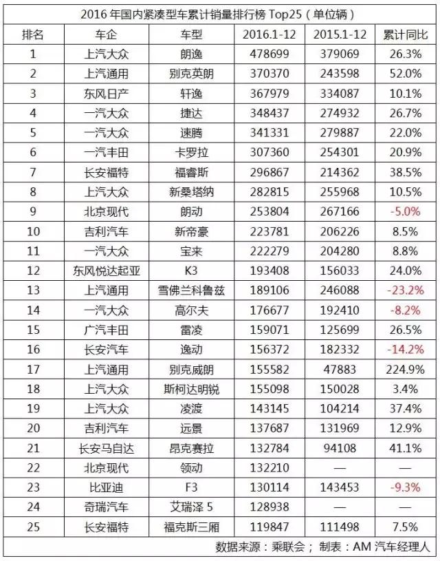 销量冠军轿车,销量冠军车型大全