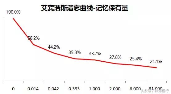 艾宾浩斯遗忘曲线有效果吗,艾宾浩斯遗忘曲线是真的吗