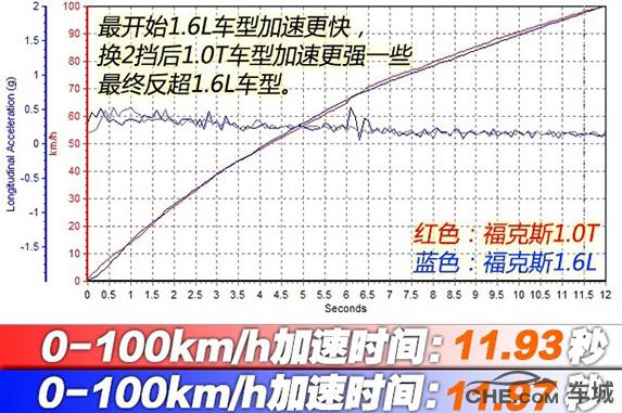 福特福克斯1.6l和1.0t,福克斯1.6和1.0t发动机哪个可靠