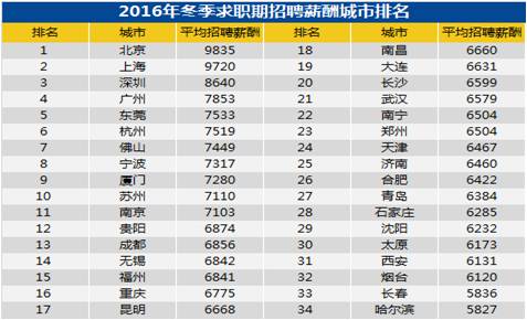 敢看吗？在北京你的工资只配样过年！