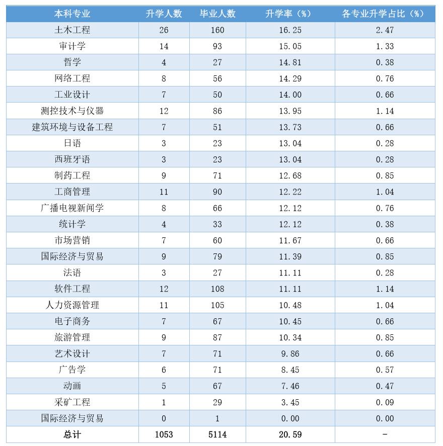重磅｜湘潭大学2016年毕业生就业质量报告出炉！