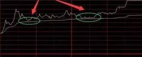 7个技巧轻松看懂分时图,期货日内的分时图没那么复杂