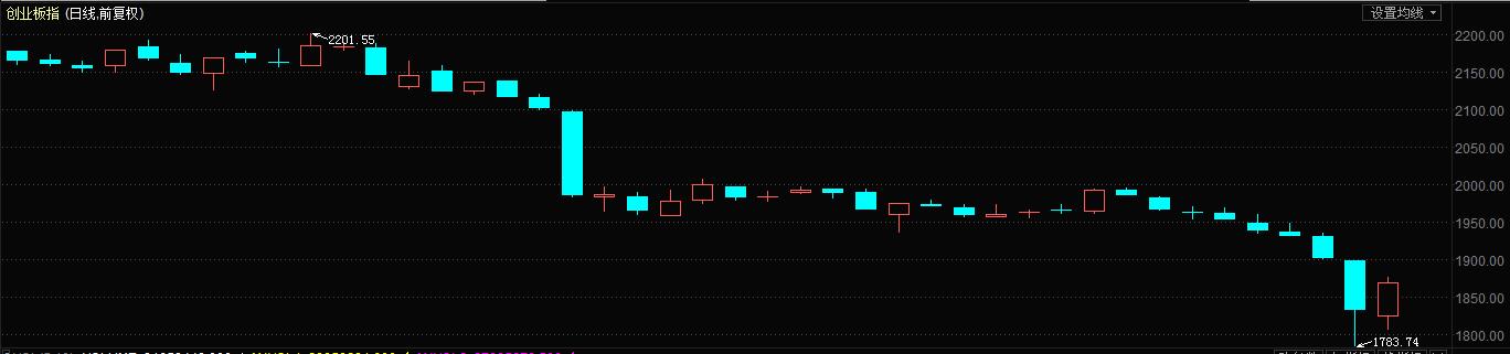 创业板指探底回升成功收涨,创业板走势预判反弹寻底