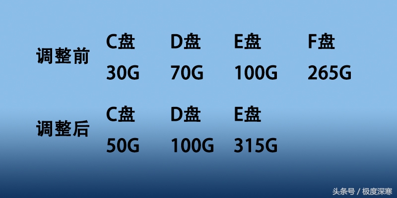 如何不重装系统重新分配硬盘分区,不重装系统可以重新分硬盘分区么
