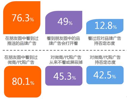 微信朋友圈经常看到品牌广告,不看企业微信用户朋友圈广告