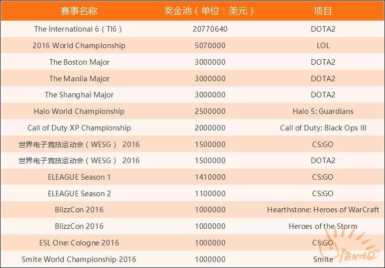 2016年度电竞报告解读(上):收入、用户与电竞*彩博**