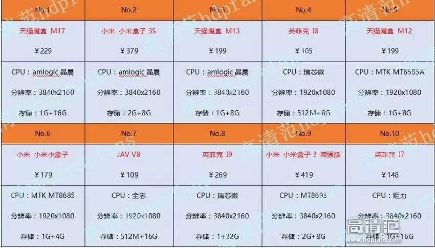 2017最受欢迎75寸彩电前三名,最火的高端电视盒子