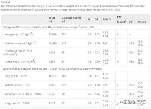 剑桥大学:10年增重超3千克患2型糖尿病风险增加52%