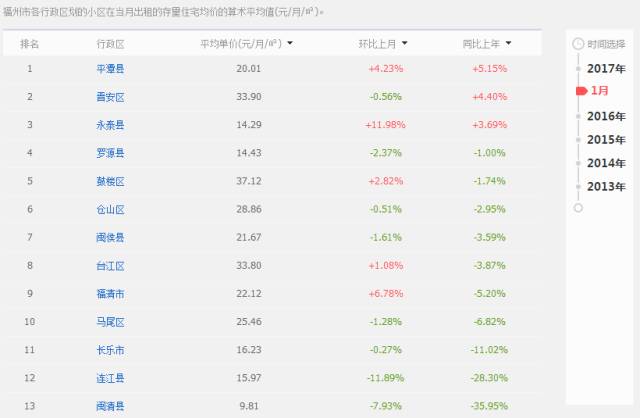 福州房租上涨了吗,福州租房政策最新消息