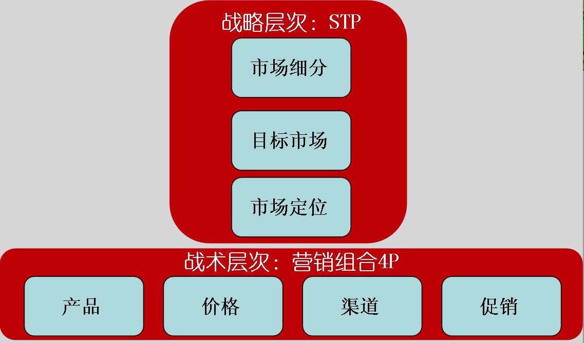 市场营销十大理论工具,市场营销的十大理论