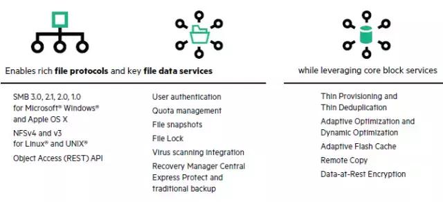 详解HPE3PARStoreServNAS存储方案