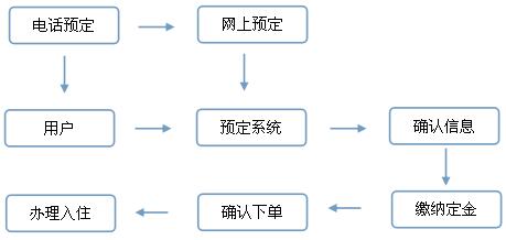 酒店系统管理软件构建方案,集团酒店管理系统