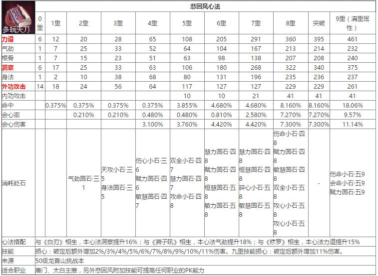天涯明月刀紫色九重心法修为消耗,天涯明月刀心法大全