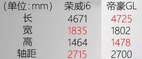 帝豪gl跟荣威i6哪个更好,二手车荣威i6还是帝豪gl耐用