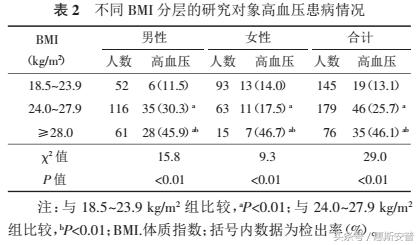 HRA系统对超重和肥胖人群心血管系统功能状态的应用价值
