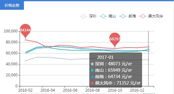 南山区前海鼎太风华,小区好房子测评