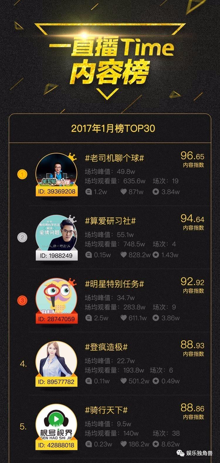 草根直播内容“骑行天下”凭何雄踞一直播垂直内容榜单头部?