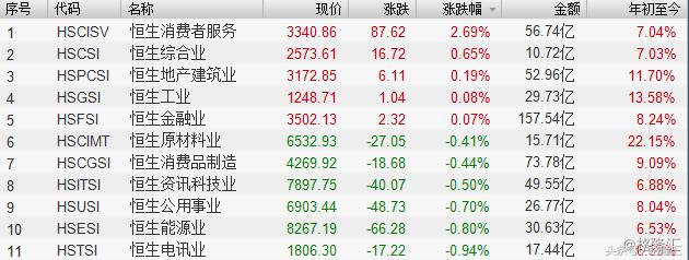濠赌、彩票股表现强劲恒指连升4日后修整微跌0.03%