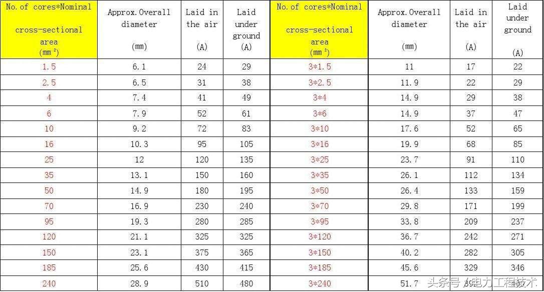 光伏发电电缆载流量计算,多芯电缆如何计算载流量