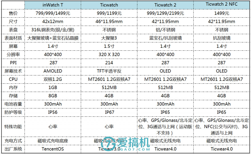 ticwatch2nfc支持哪些城市,ticwatch2nfc的功能