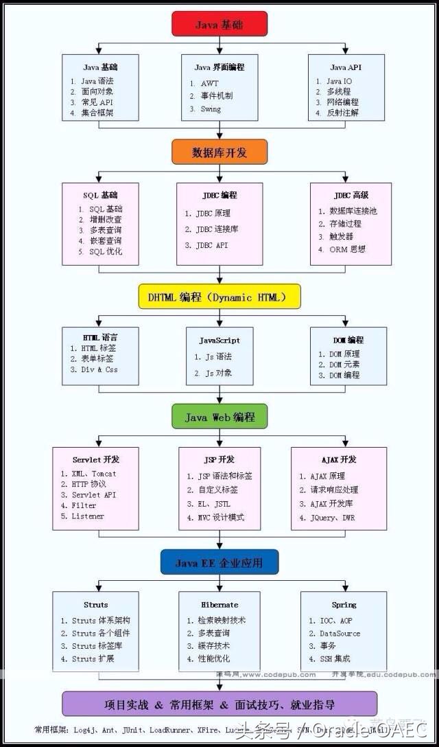40岁学java能学到什么程度,学了c语言再学java好学吗