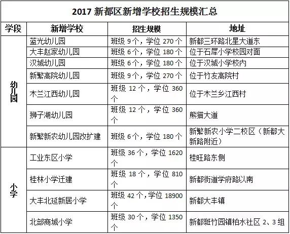 从幼儿园到大学，2017成都要建这么多学校！
