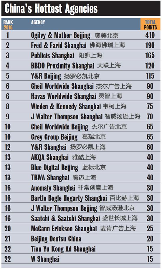 奥美广告公司的地位,奥美是4a公司吗