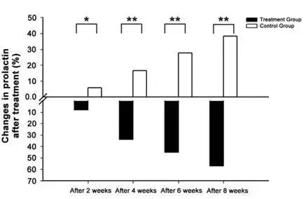 阿立哌唑治疗泌乳素增高,氨磺必利与阿立哌唑降低泌乳素