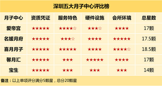 深圳有哪些月子中心比较好,产后修复中心排名榜