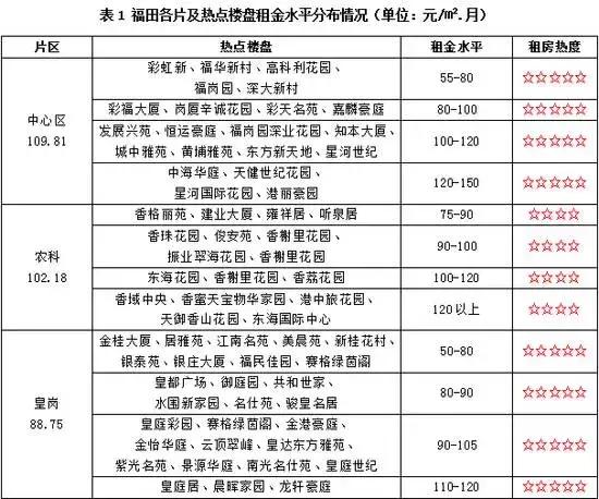 深圳租房各区价格表一览,深圳租房租金最新消息