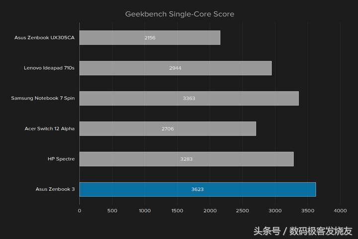 华硕zenbook3i7-6500u,最新华硕zenbook13.3