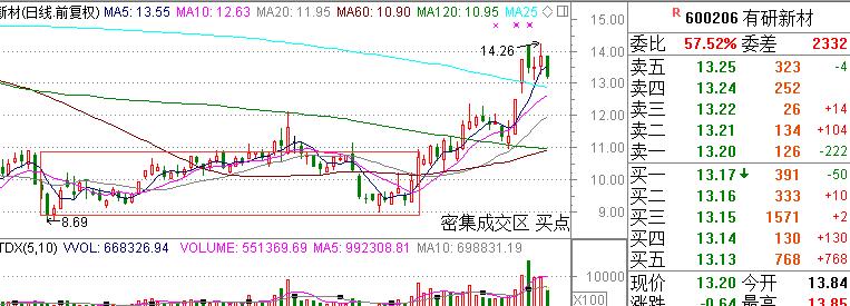 股票压力与支撑战法,股票支撑位和压力最简单图解