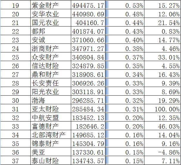 2017年财产保险公司保费排名,2016年保费收入排名