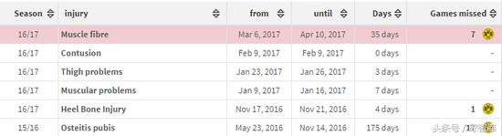 罗伊斯又双叒叕倒下了！2年伤18次还怎么玩？