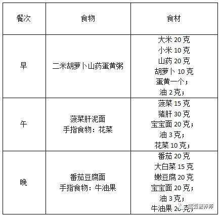 不同月龄宝宝一周食谱,再也不用愁给宝宝吃什么了