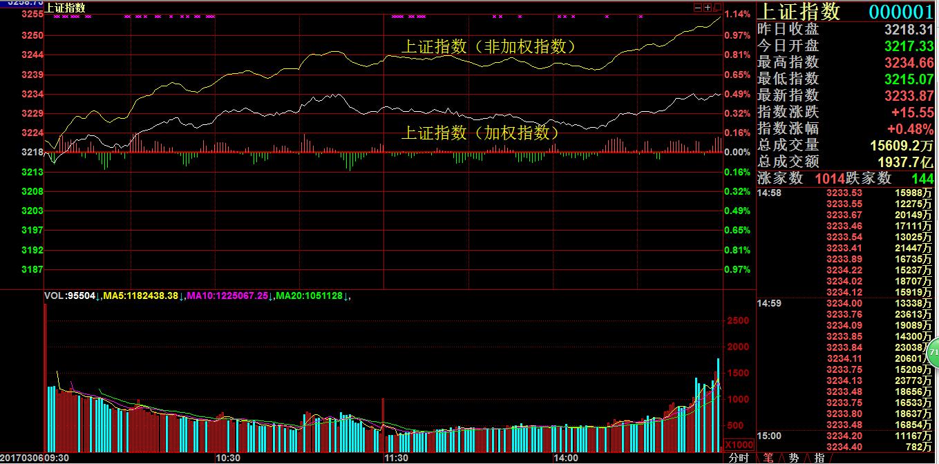 三点窍门抓住龙头股