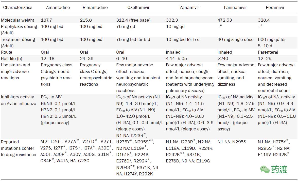 从H7N9卷土重来谈禽流感及药物现状