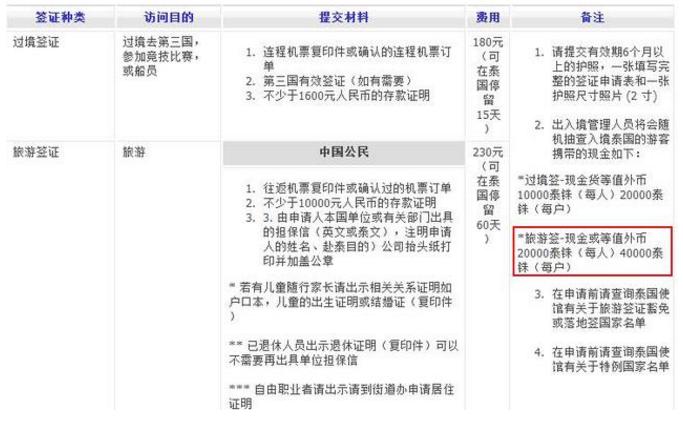 去泰国要交入境税吗,去泰国护照加多少小费才容易过