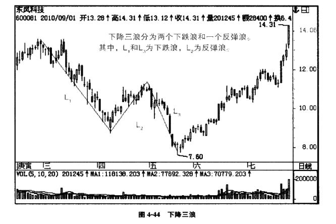 波浪理论第一浪与主升浪的幅度,从波浪理论看a股的战略机会