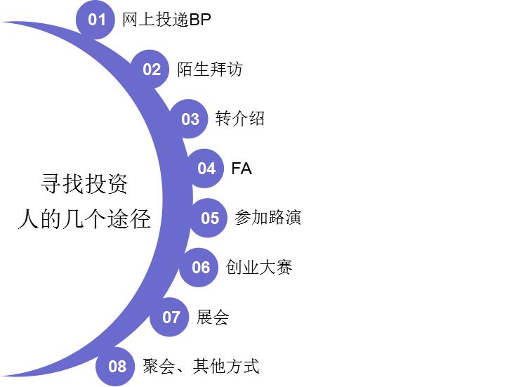 创业者如何找项目,创业者怎么找到投资人理财