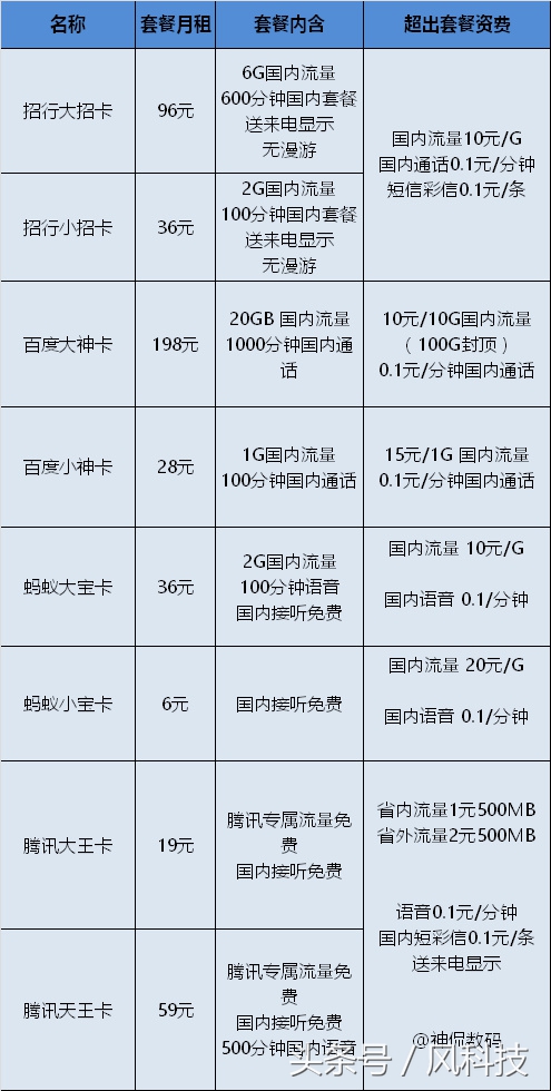 阿里电话卡腾讯电话卡,阿里电话卡哪个实惠