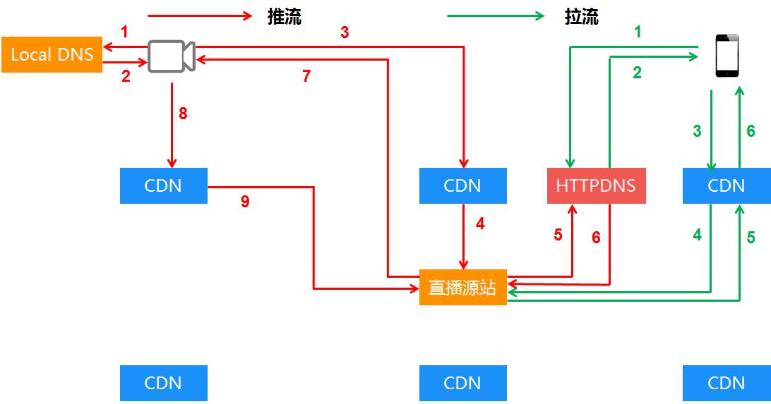 解决之道：如何破解视频直播推流拉流慢、卡顿