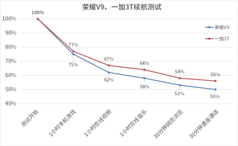 一加3t和荣耀v9哪个好,荣耀v9和一加3t评测视频