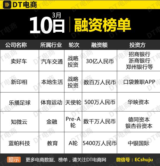 3月10日融资榜:抢滩线上卖车它竟获投30亿