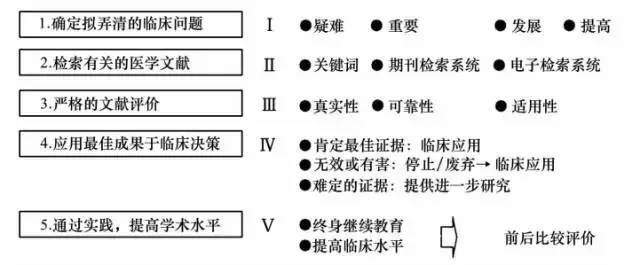 循证临床指南与传统临床指南区别,临床循证医学如何开展