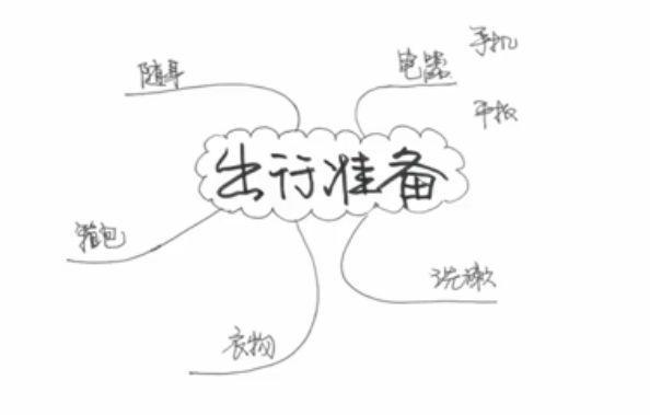 以假期为题思维导图手绘,十分钟学会手绘思维导图